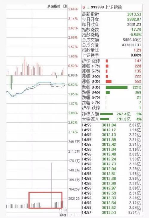 A股上演绝地大反击 连续5天成交破万亿