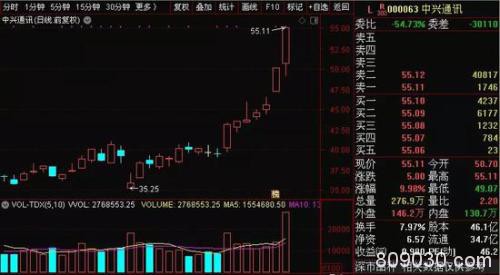 A股成交1.4万亿：上演V型反转 行情软件被“刷爆”