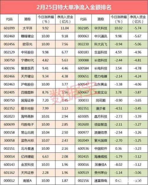 300亿资金出逃这些股 最火概念大资金高位扔筹码