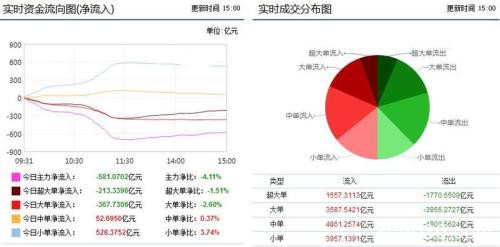 资金流向：两市剧震加剧主力出逃 581亿呈现净流出