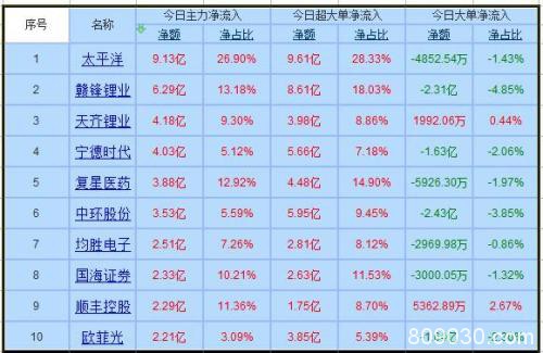 资金流向：两市剧震加剧主力出逃 581亿呈现净流出