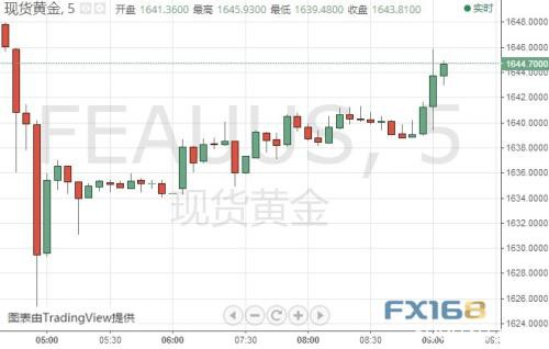 前所未见！道指两天暴跌1900点 金价急涨、突破1645