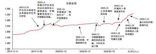 中信期货张革金融团队：全球疫情下的黄金走势推演