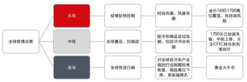 中信期货张革金融团队：全球疫情下的黄金走势推演