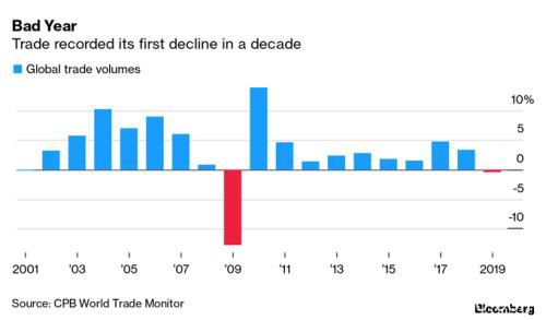 去年全球贸易量自金融危机以来首度下降！今年恐更糟？