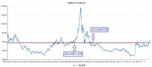 三倍资金狂买基建工程 创业板见顶了吗？