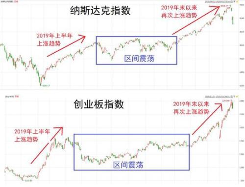 三倍资金狂买基建工程 创业板见顶了吗？