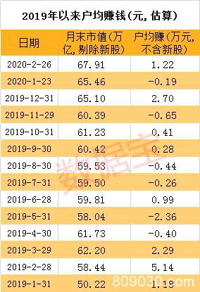 科技股迎黑色一天！户均亏7000  四大数据揭秘“牛”在否？