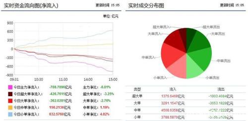 资金流向：获利盘了结引发市场大跌 788亿主力资金呈现净流出