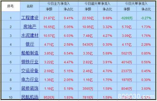 资金流向：获利盘了结引发市场大跌 788亿主力资金呈现净流出