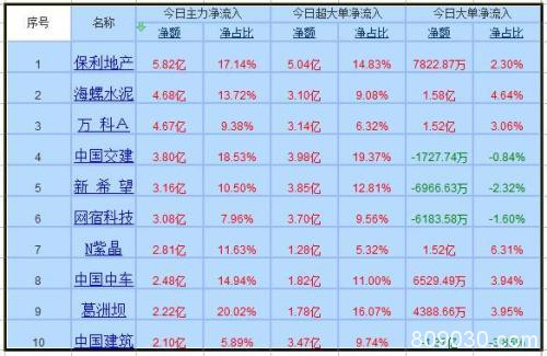 资金流向：获利盘了结引发市场大跌 788亿主力资金呈现净流出