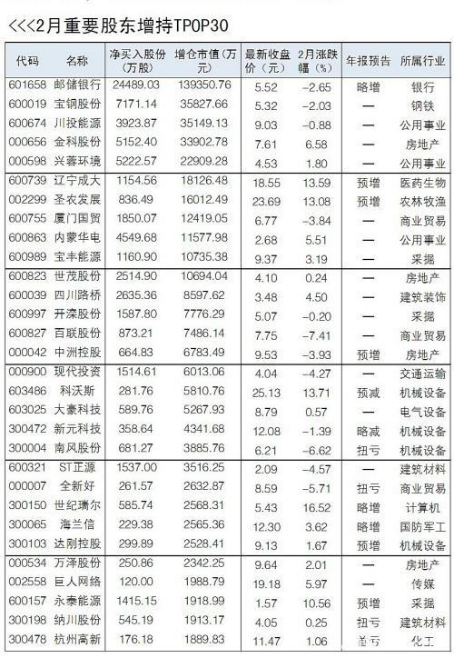 2月重要股东净增持近44.59亿元 减持243.51亿元