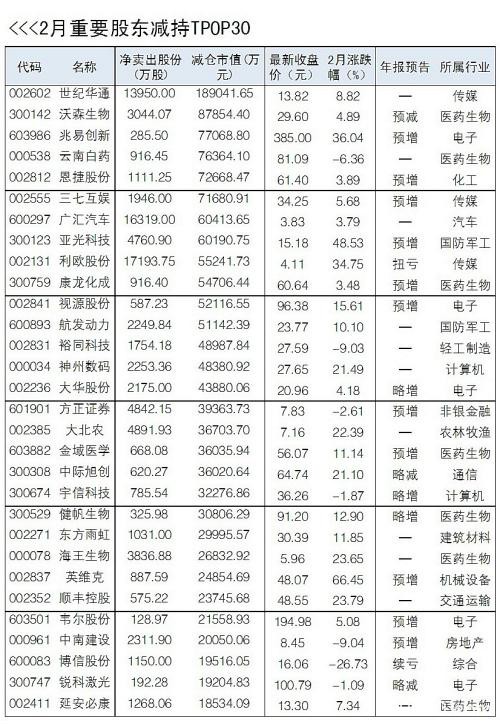 2月重要股东净增持近44.59亿元 减持243.51亿元