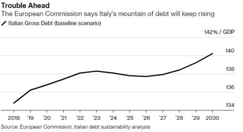 欧盟：巨额债务让意大利面临非常高的风险