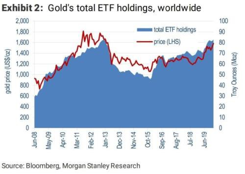 前所未见！投资者蜂拥入黄金ETF 高盛罗列三大看涨理由