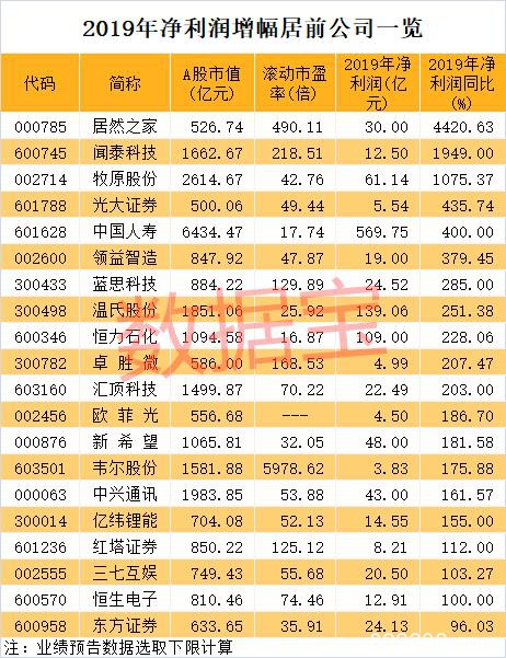 千亿龙头罕见回撤超40% 业绩暴增会否是黄金坑？