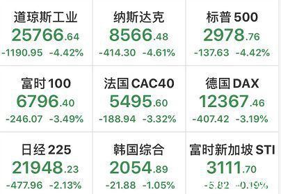 新冠疫情全球肆虐 道指创史上最大下跌纪录，四天暴跌3200点