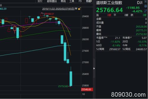 新冠疫情全球肆虐 道指创史上最大下跌纪录，四天暴跌3200点