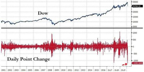 载入股灾史册！美股创史上最大点数跌幅 华尔街如金融危机重临