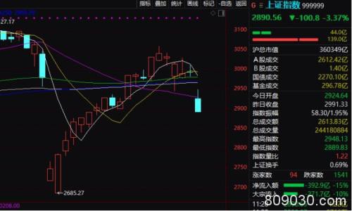 全球比惨模式！创业板重挫5% 防疫概念成堡垒