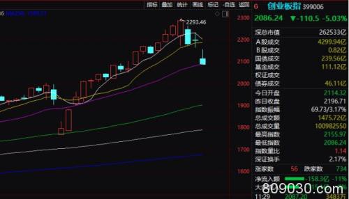 全球比惨模式！创业板重挫5% 防疫概念成堡垒