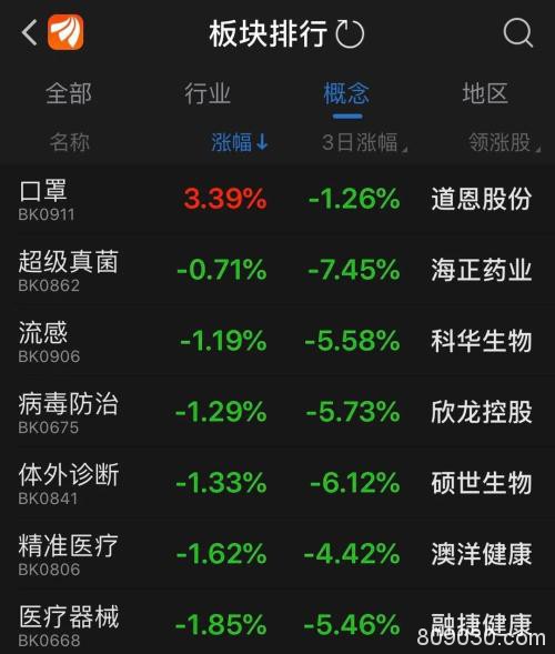 全球比惨模式！创业板重挫5% 防疫概念成堡垒