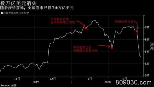 亚太股市接棒美股暴跌！全球市场如多米诺骨牌般倒下