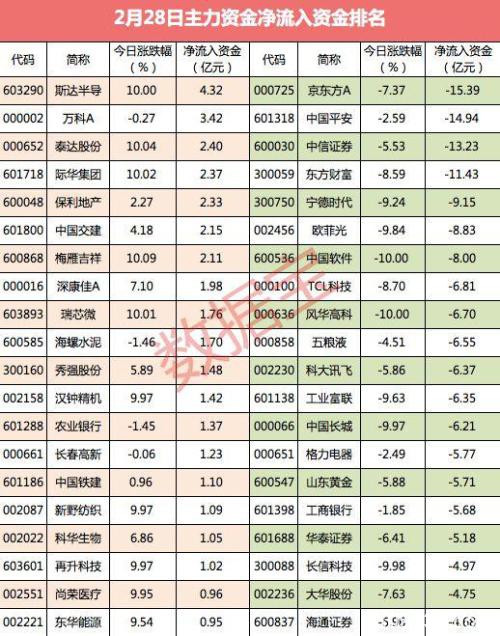 主力资金：千亿白马遭抛弃 尾盘主力相中这些股