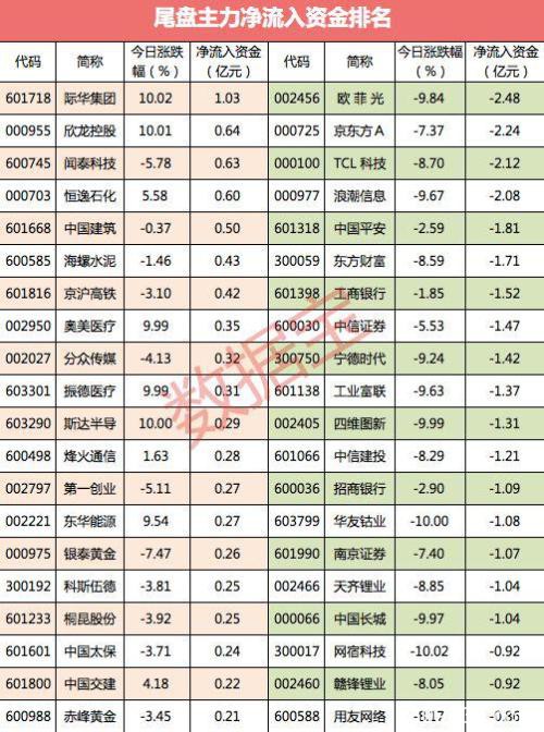 主力资金：千亿白马遭抛弃 尾盘主力相中这些股