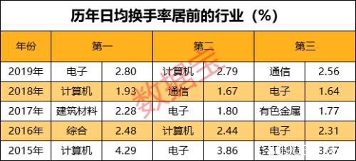 “鼠”你最嗨！这些股活跃度冠绝A股 最嗨股筹码换51遍