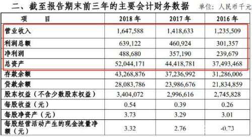 又一家城商行IPO获受理！绿色信贷占比高达36% 抢滩登陆A股中的中小银行还有16家