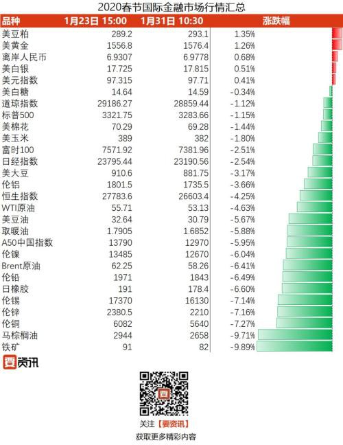 春节假期外盘发生了什么？有这一篇就够了