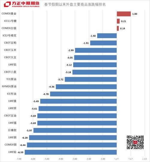 春节假期全球宏观专题报告