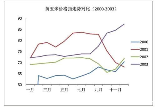 冠状病毒肆虐 节后玉米怎么做？