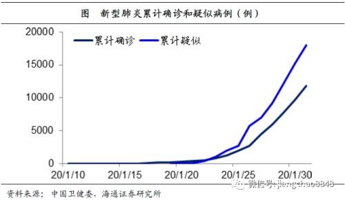 海通宏观姜超：以史为鉴 理解新型肺炎的应对与影响