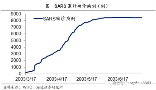 海通宏观姜超：以史为鉴 理解新型肺炎的应对与影响