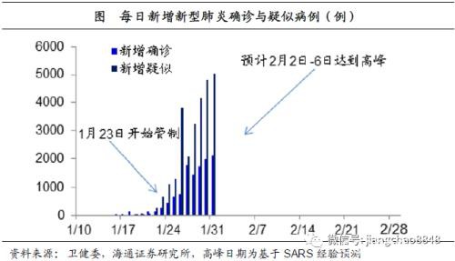 海通宏观姜超：以史为鉴 理解新型肺炎的应对与影响