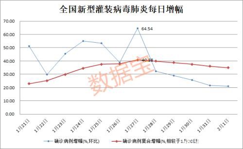 确诊病例增速正在走“下坡路”！A股开盘后将怎么走？