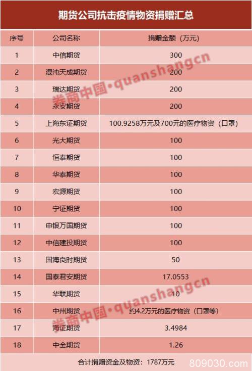 中期协联合4家交易所捐款4000万 18家期货公司捐款捐物1787万