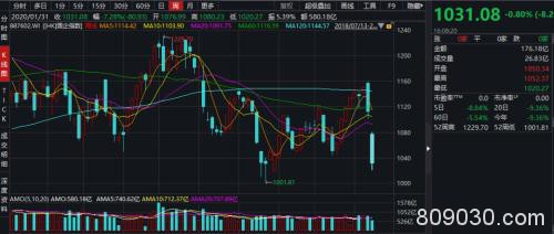 静待开盘！A股走势取决于四点，与SARS有六大不同！监管释放"护航"信号，龙头机构高喊"黄金坑"