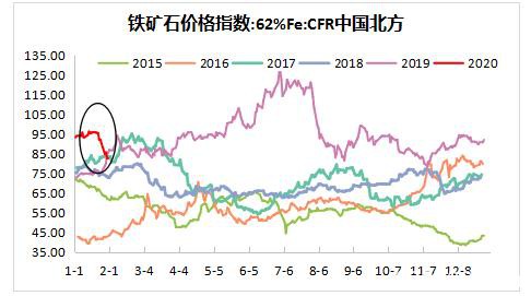 武汉疫情对铁矿石价格的影响评估