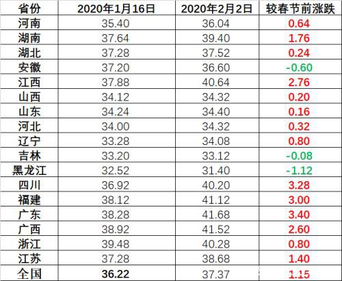 2月2日生猪市场短评：消费不看好