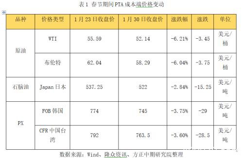 能源化工期货春节假期开市预测报告