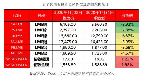 有色贵金属春节假期开市预测报告