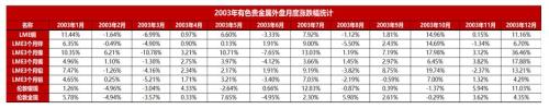 有色贵金属春节假期开市预测报告