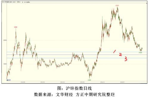 有色贵金属春节假期开市预测报告