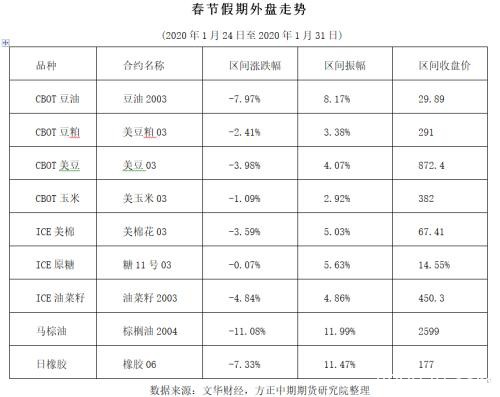 农畜产品春节假期开市预测报告