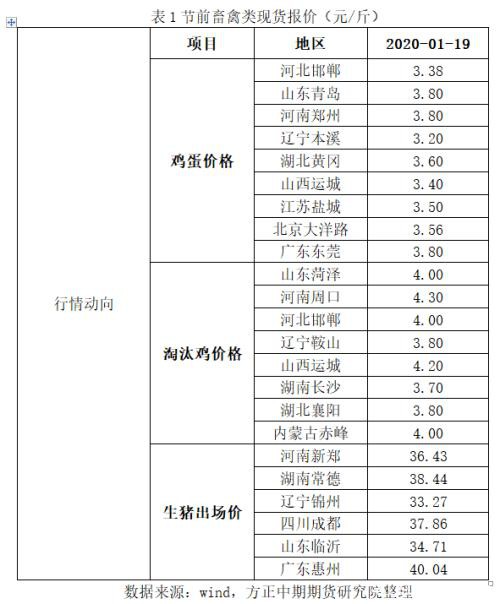 农畜产品春节假期开市预测报告