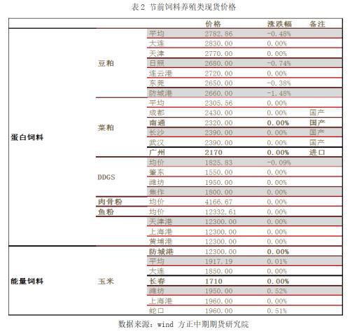 农畜产品春节假期开市预测报告