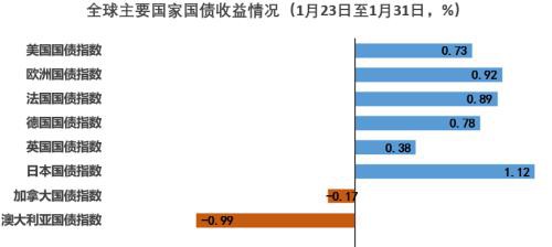 疫情之下海内外股债汇市及大宗商品走势分析